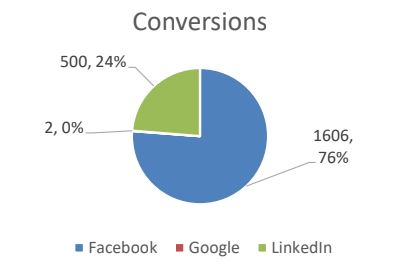 Conversions