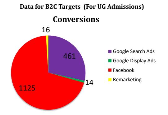 Data For B2B Targets