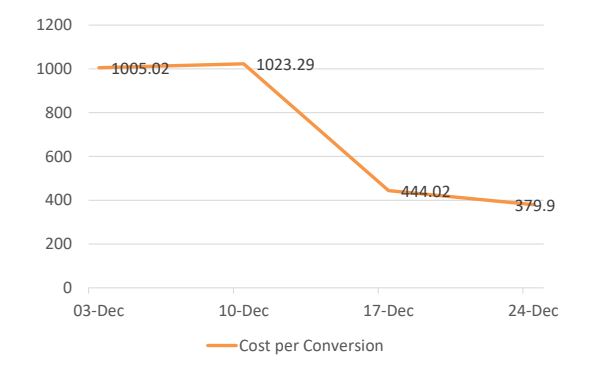 Cost Per Conversion