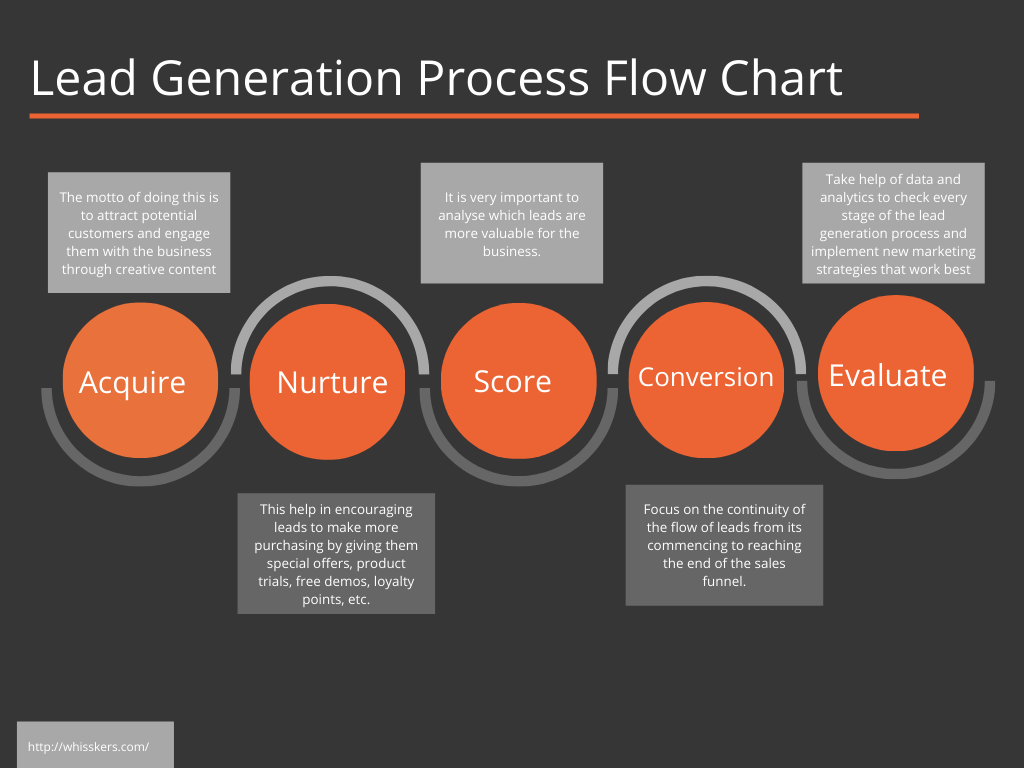 Lead Generation Process Flow Chart